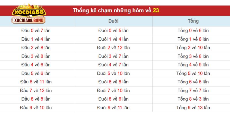 Một vài thống kê đáng chú ý đối với số đề 23